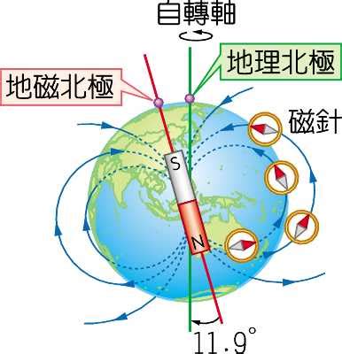 地磁北極地理北極夾角|地磁場